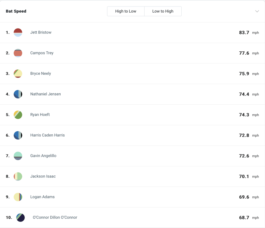 H3 ODU Top 10 Bat Speed