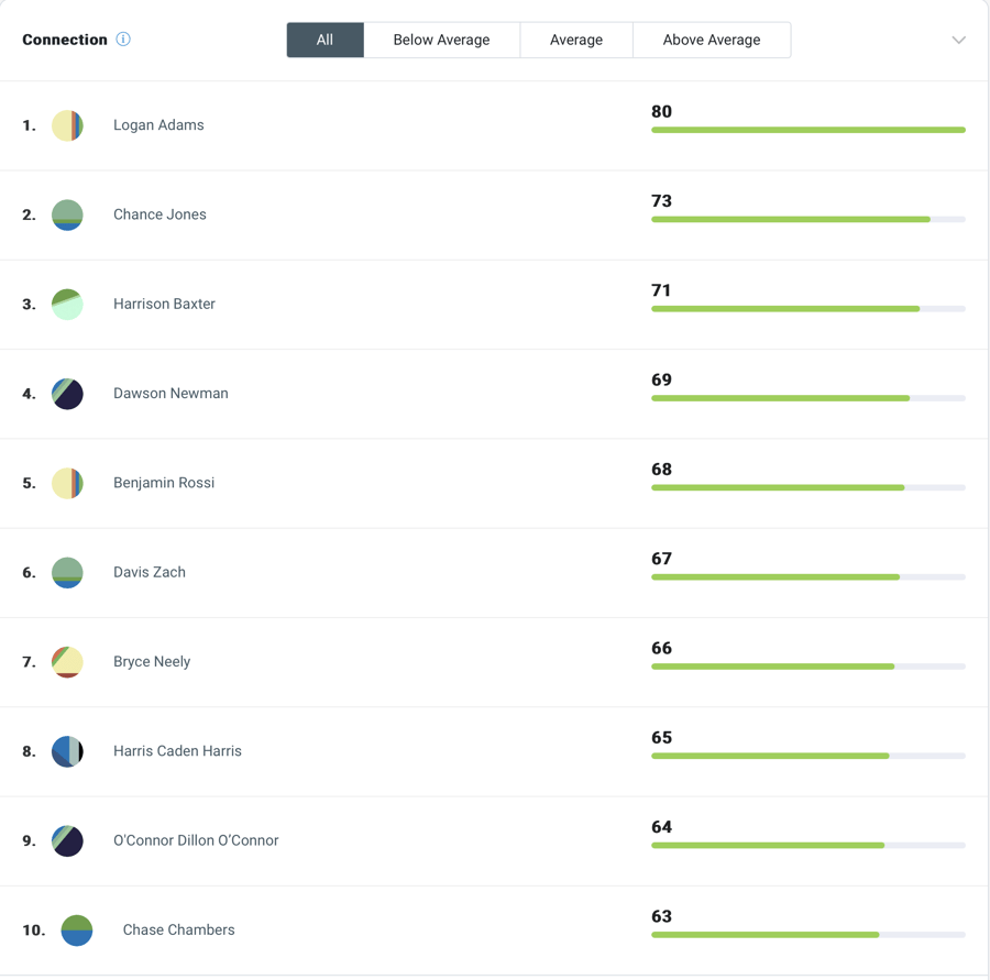 H3 ODU Top 10 Connection