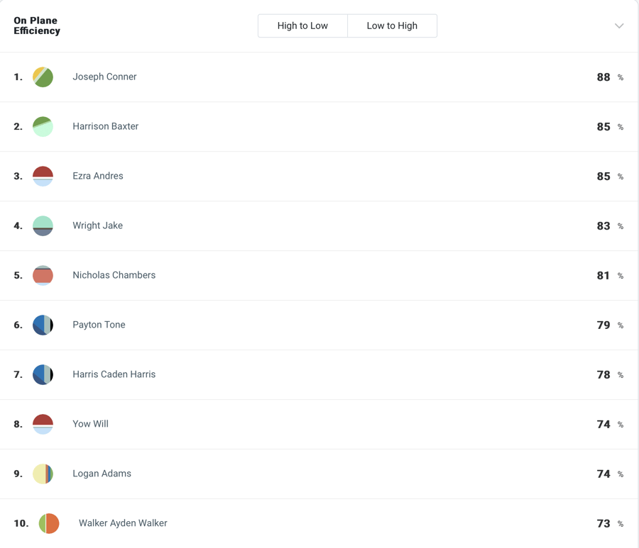 H3 ODU Top 10 On Plane Efficiency